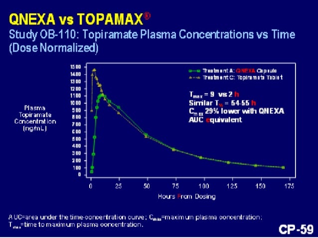 And topamax qsymia vs phentermine